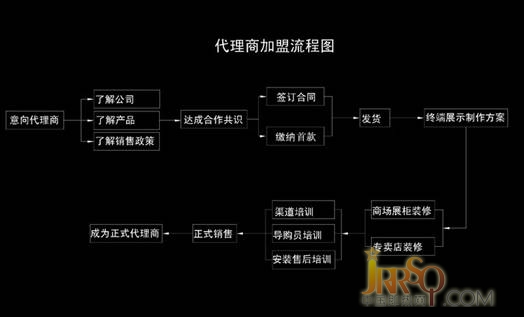 即熱式電熱水器企業(yè)高效率招商之招商方案