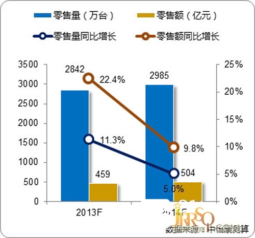 2014熱水器市場規(guī)模向上增速回落